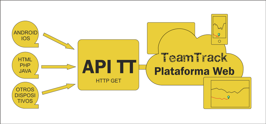Esquema: apps y dispositivos envían datos por HTTP GET a la API TT de la plataforma web TeamTrack